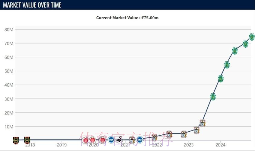 德转更新葡超球员身价 A费涨至3500万欧 德转更新葡超球员身价 A费涨至3500万欧
